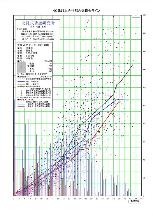 愛知版　実在退職金