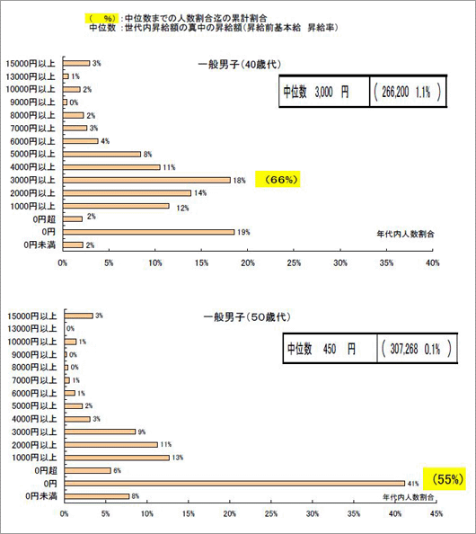 一般男性（４０歳代／５０歳代）の賃上げ