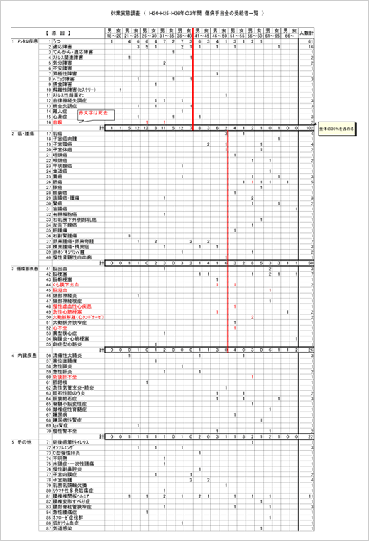 癌・腫瘍　年齢別・性別・勤続年数表